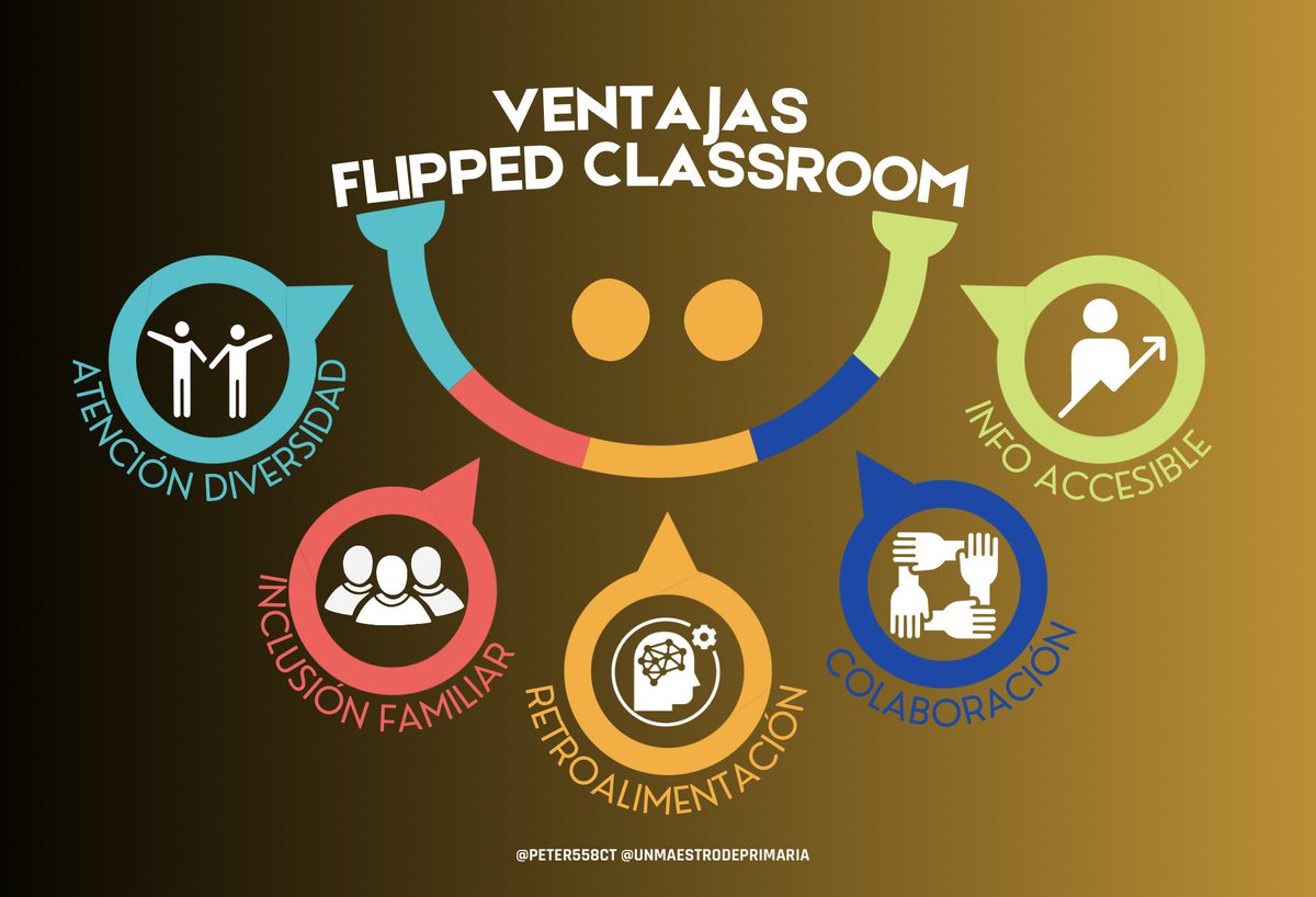 ✏️¿Y cuándo nos preguntan las ventajas del Flipped Classroom?🖌️
Respuestas 🤓
💫Atiende a la Diversidad 
💫Incluye a la familia 
💫Retroalimentación 
💫Cooperación 
💫Accesibilidad 
➖Siempre estamos a tiempo de dar la vuelta a nuestra clase ➖
#flippedclassroom #claustrovirtual