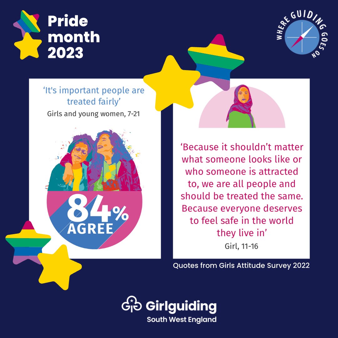 🌈 Pride Month with #GGSWE

<a href="/Girlguiding/">Girlguiding</a>'s Girls' Attitude Survey highlights some of the difficulties young people face today. In the latest survey, 84% of young people agreed, 'It's important people are treated fairly'. 

🔗 ow.ly/bkTO50OKaQN #GirlguidingSWE #PrideMonth