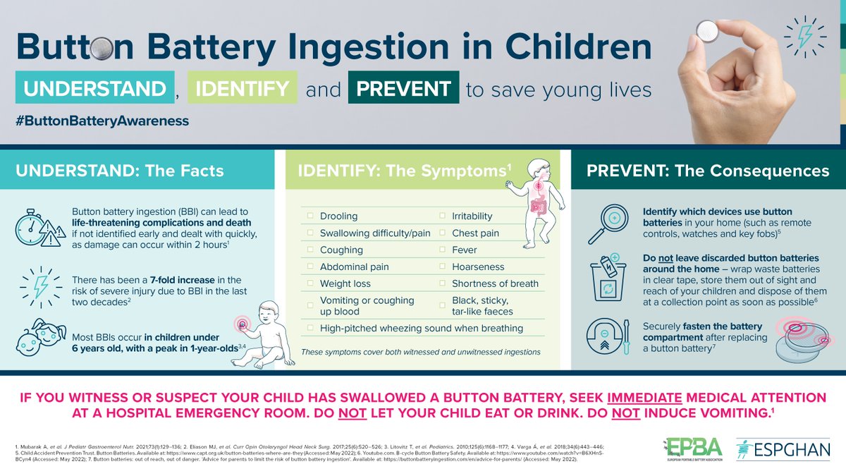 ESPGHANSociety's tweet image. This #ButtonBatteryAwareness Day please share this important infographic for parents and carers. 

Learn how to UNDERSTAND, IDENTIFY &amp;amp; PREVENT #ButtonBatteryIngestion.

Visit the ESPGHAN website to find all our #BBI resources ➡️ ow.ly/H4Qp50OKcQJ

@EPBA_batteries