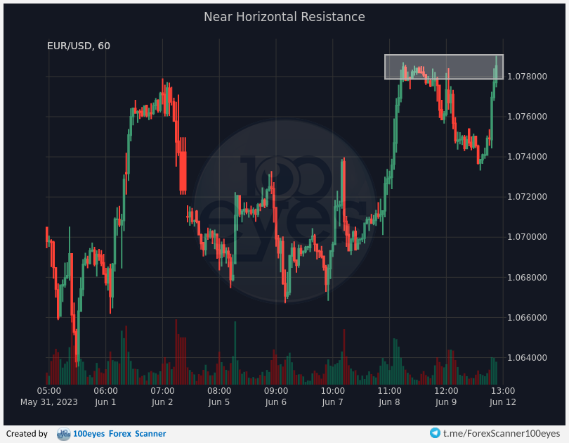 🚨 Forex alert:
[#EUR-#USD] Near Horizontal Resistance (1h)