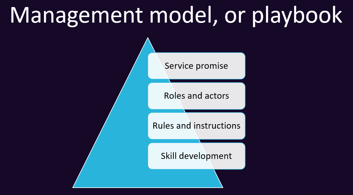 SoluDigital_FI's tweet image. The playbook, or a tool’s management model, refers to the documentation of jointly agreed and recorded procedures, instructions, and practices that are followed in the organization:  bit.ly/3LvQ0wn

#playbook #managementmodel #IM #informationmanagement #m365 #microsoft