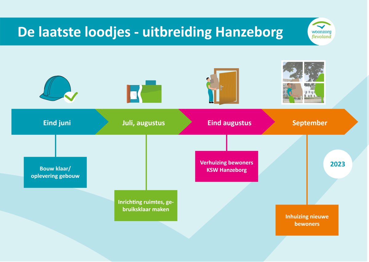 De laatste fase van de verbouwing van verpleeghuislocatie Hanzeborg in Lelystad is ingegaan. In september mogen we de bewoners verwelkomen! In de nieuwe vleugel wonen de bewoners met dementie in een eigen studio, en maken ze gebruik van de 5 belevingsgerichte huiskamers.