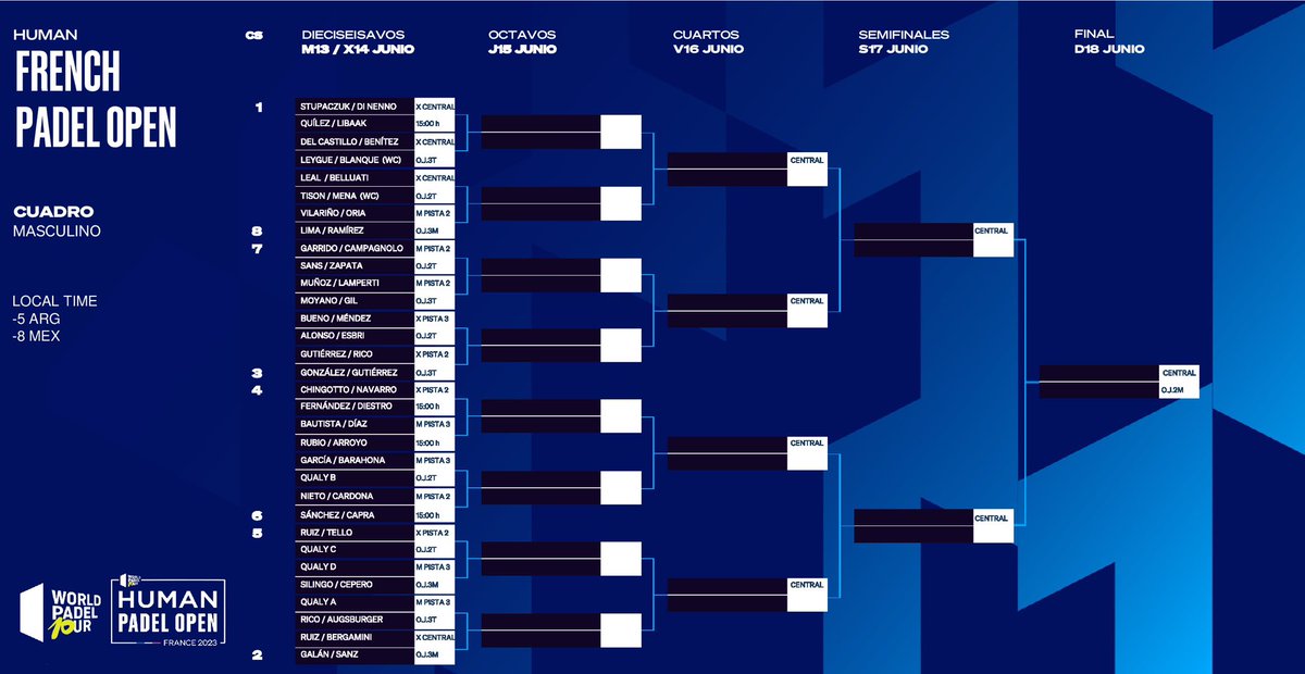 padelvirt's tweet photo. ⚠️EY DESPISTADOS⚠️

🔥Aquí os muestro el cuadro masculino 🚹 con el que se disputará el @WorldPadelTour #WPTfrenchOpen 🇫🇷 donde Stupa, esta vez acompañado por DiNenno intentará revalidar el título, esta vez con las bajas de Tapia, Coello, Lebrón, Javi Ruiz, Bela y Yanguas🔥 https://t.co/SNqa2QoIS4