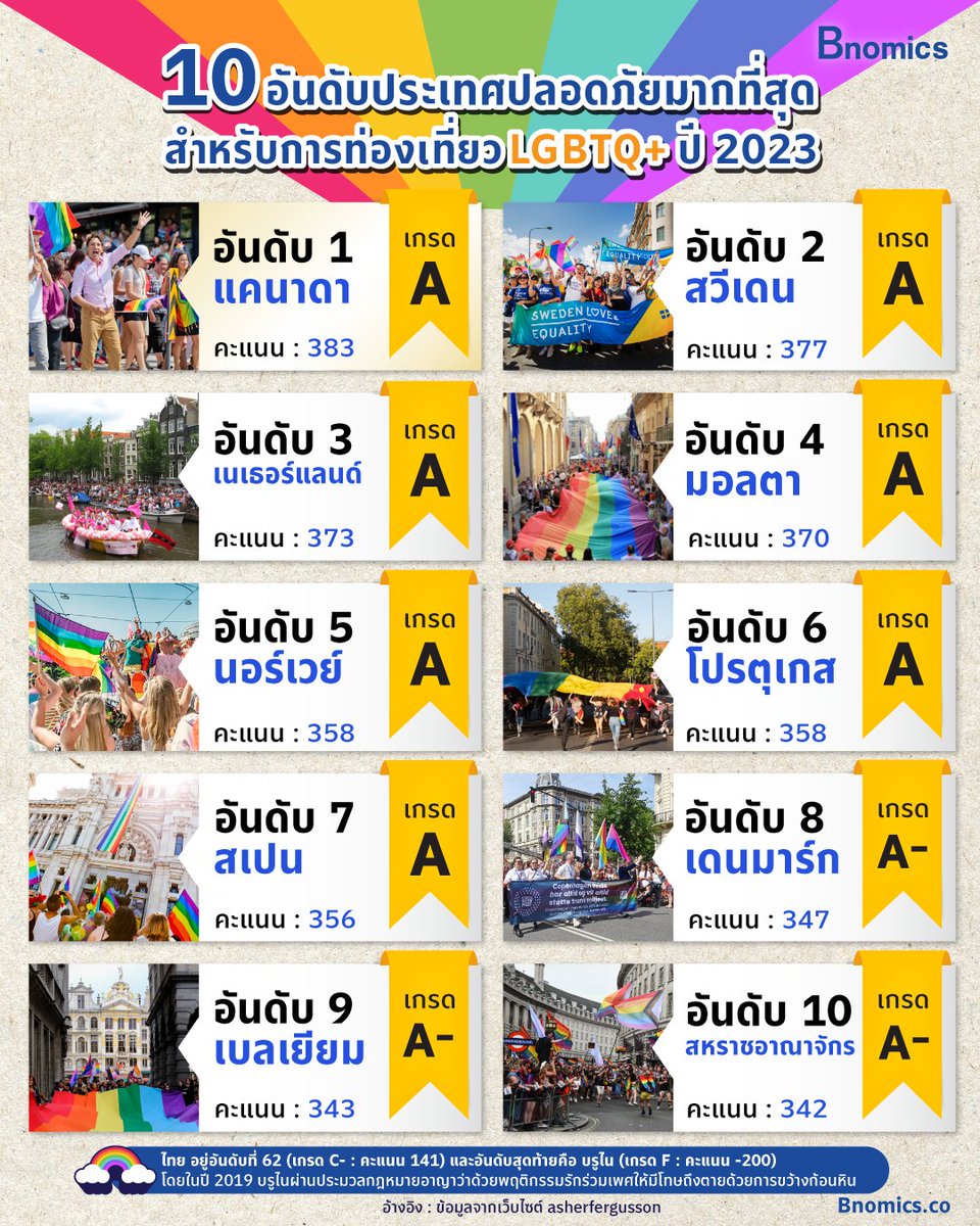 bnomics_co's tweet photo. 10 อันดับประเทศปลอดภัยมากที่สุดสำหรับการท่องเที่ยว LGBTQ+ ปี 2023 🏳️‍🌈

ในขณะที่ ไทยอยู่อันดับที่ 62 คะแนน: 141 (เกรด C-) 🇹🇭

#Pride2023 #PrideMonth #LGBT #ท่องเที่ยว 

เครดิต: https://t.co/58l3BMyWVQ https://t.co/twZ0lixpuc