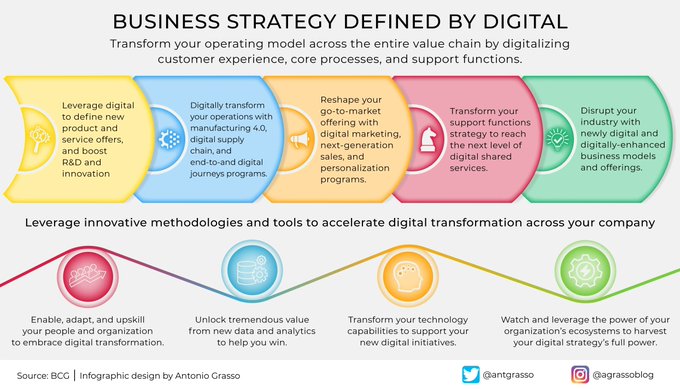 #Infographic: How to redefine the #business strategy with digital? Here is an infographic just for you! @antgrasso 

#socialmediamarketing #digitalmarketing #socialmedia #marketing #branding #business #marketingdigital #seo #onlinemarketing #contentmarketing #marketingstrategy