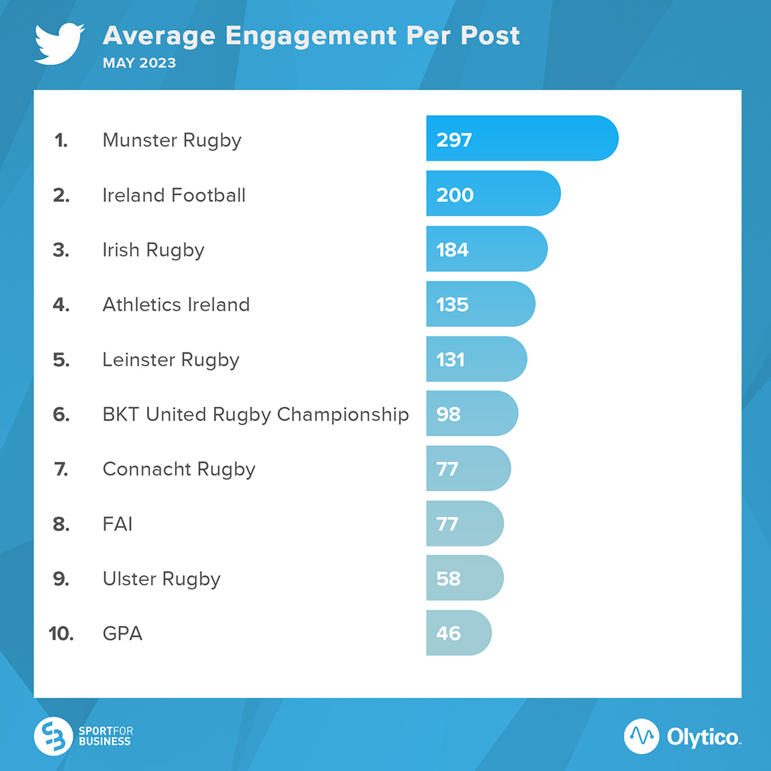 @Munsterrugby also generated the highest average engagement on Twitter during the month, while in 2nd @IrelandFootball shared some wholesome content from #U17EURO, and @IrishRugby looked forward to France 2024, thanks to the Women’s 7s team 💪