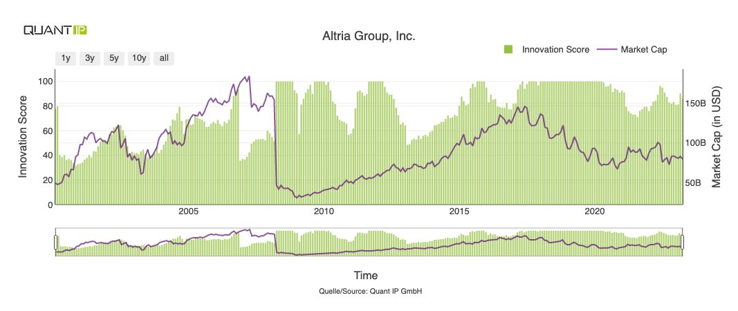 lvr_QuantIP's tweet photo. Altria Group has completed the acquisition of e-cigarette manufacturer NJOY Holdings. A step for Altria to increase its Quant IP Innovation Score back to the level of 5 years ago. More about #patents &amp; #investments: https://t.co/ejgCjASCkc https://t.co/A3nKYmtQRA