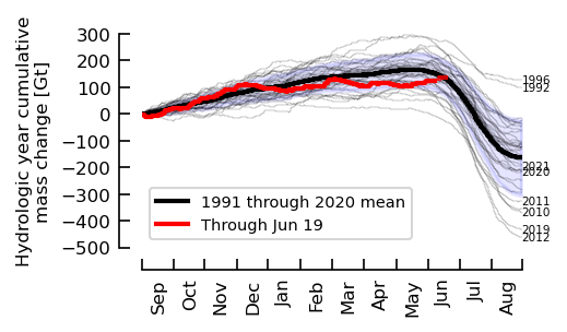 Sea level rise (#SLR: 📈=🌊+🧊💧) from 🇬🇱Greenland

Since 1990 (IPCC FAR): ~14.75 mm (-5338 Gt)

2023 → today: 36 Gt

Next 7 days (2023-06-13 →️2023-06-19)📉: mass gain +4.5 ±2.3 Gt

doi.org/10.5194/essd-1…
doi.org/10.22008/FK2/O…
github.com/GEUS-Glaciolog…