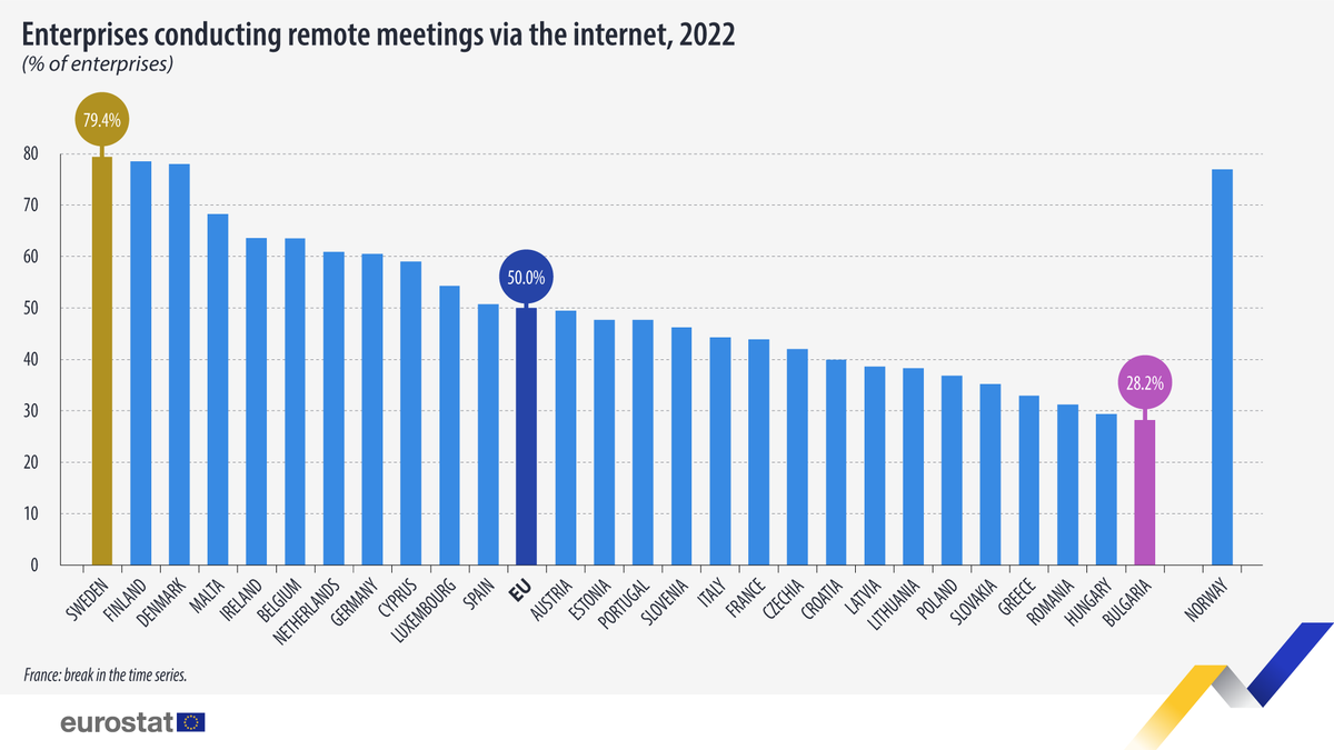 EU_Eurostat's tweet image. 👨‍💻 👩‍💻50% of EU enterprises used remote meetings in 2022
Largest shares in:
🇸🇪 Sweden (79.4%)
🇫🇮 Finland (78.5%)
🇩🇰 Denmark (78.0%)

Lowest in:
🇧🇬 Bulgaria (28.2%)
🇭🇺 Hungary (29.4%)
🇷🇴 Romania (31.2%)

👉 europa.eu/!JHBHRt