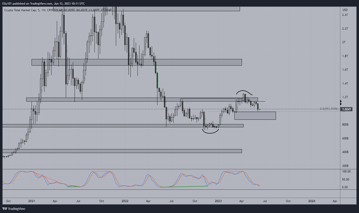 Maybe one more push down and we can move up. These are the levels we might reverse from, waiting for triggers. Will update when anything changes. $TOTAL is always lot cleaner then $BTC or any other chart.