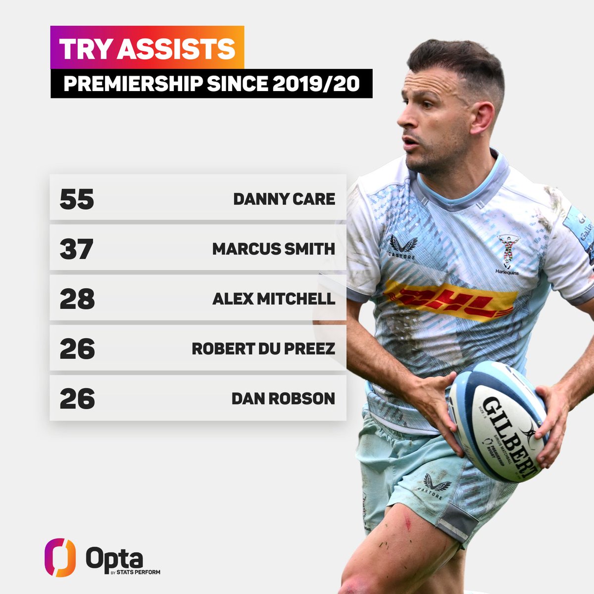 55 - Danny Care has assisted 55 tries in @premrugby since the last @rugbyworldcup - teammate Marcus Smith (37) is the only other player with 30+ assists; Care has also scored 23 tries in that period, with his total of 78 try involvements also being the most of any player. Merit.