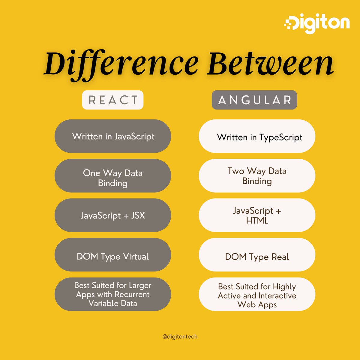 digiton_tech's tweet image. React and Angular are two popular JavaScript frameworks used for building web applications.
#digiton #digitiontechnologies #koyambedu #freshers #jobs #programming #programmer #fullstack #react #angularjs #fullstacktraininginchennai
#traininginchennai #WebApplicationDevelopment