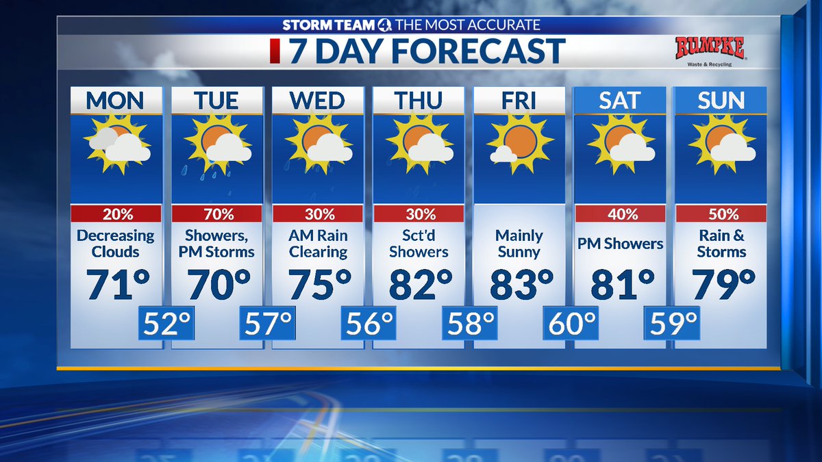 Here's a 7 day we haven't seen in a while 🌧

Periods of unsettled weather thru the end of the extended. 

This AM, rain is exiting, with only an isolated shower chance later. More rain on the way tomorrow, getting heavier later in the day. Keep the umbrella close!
<a href="/nbc4i/">NBC4 Columbus</a> #ohwx