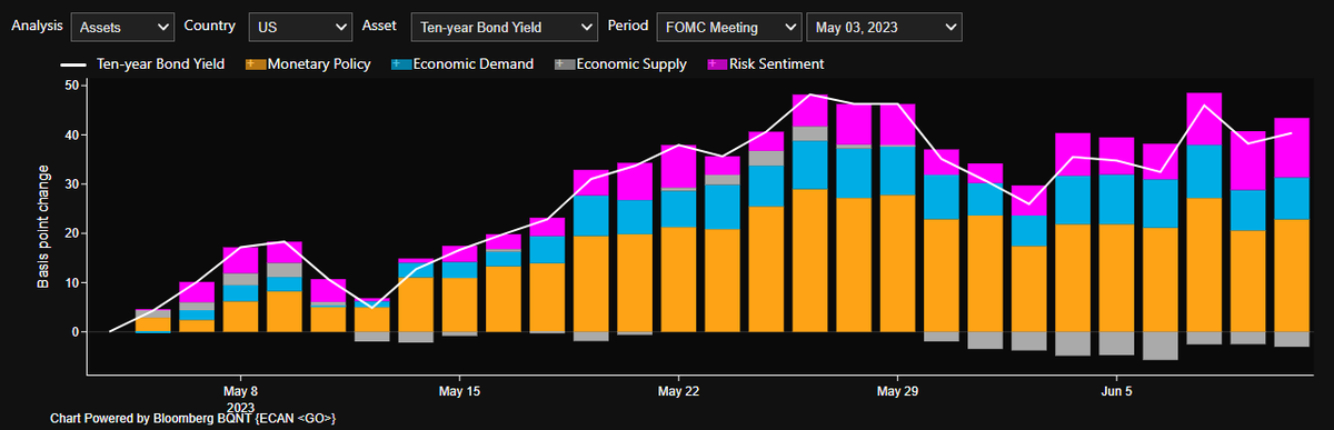 A central challenge for Fed Chair Jerome Powell at the upcoming FOMC will be signaling determination on controlling inflation, even as he skips a meeting on rate hikes. Our market drivers model show investors are likely already anticipating a 'hawkish skip' message.