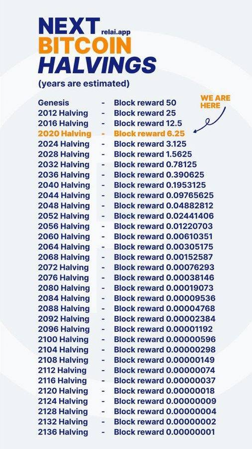 phamduydong179's tweet photo. Đời mình còn được chứng kiến bao nhiêu lần halving nữa nhỉ??? https://t.co/euwfJBPGXf