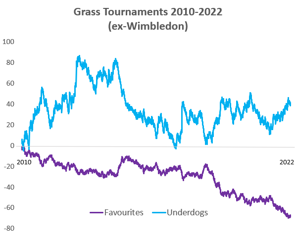 🎾☘ Underdogs perform specially well in GRASS tournaments (Wimbledon not included)
📊 Yield from 2010, 2153 matches, Pinnacle closing odds:
- Favourites: -3.1% 
- Underdogs: +1.84% 
Quite remarkable, if we consider the Fav-Longshot bias plays against (avg. odds underdgos : 3.71)