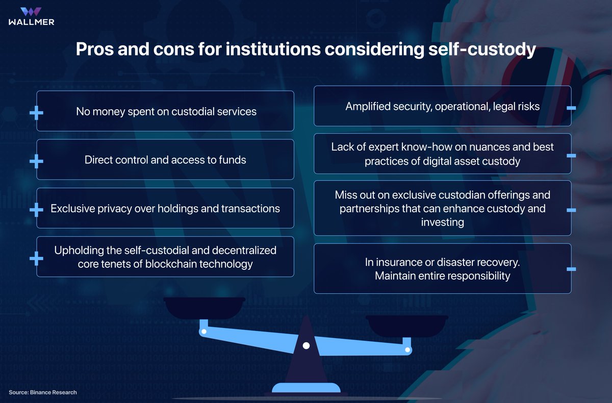 WallmerCom's tweet photo. Pros and cons for institutions considering self-custody
#wallmer #wallmerwallet #cryptocurrency #Crypto https://t.co/zm7qLvoc30