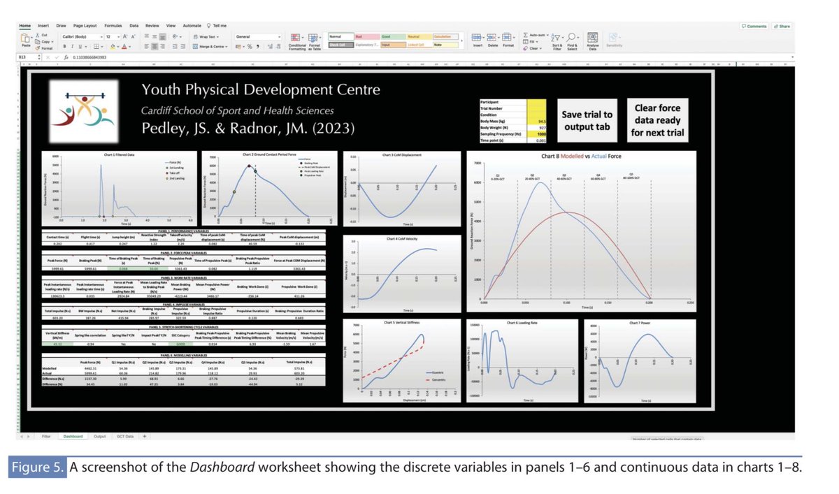 Processing ground reaction forces for a drop jump? We’ve got you! New output from @Pedley_J and the team. Catch his drop jump talk @NSCA NatCon- what to measure, what it means and what to do with it. Paper journals.lww.com/nsca-scj/Abstr… Video tutorial cdn-links.lww.com/permalink/scj/…