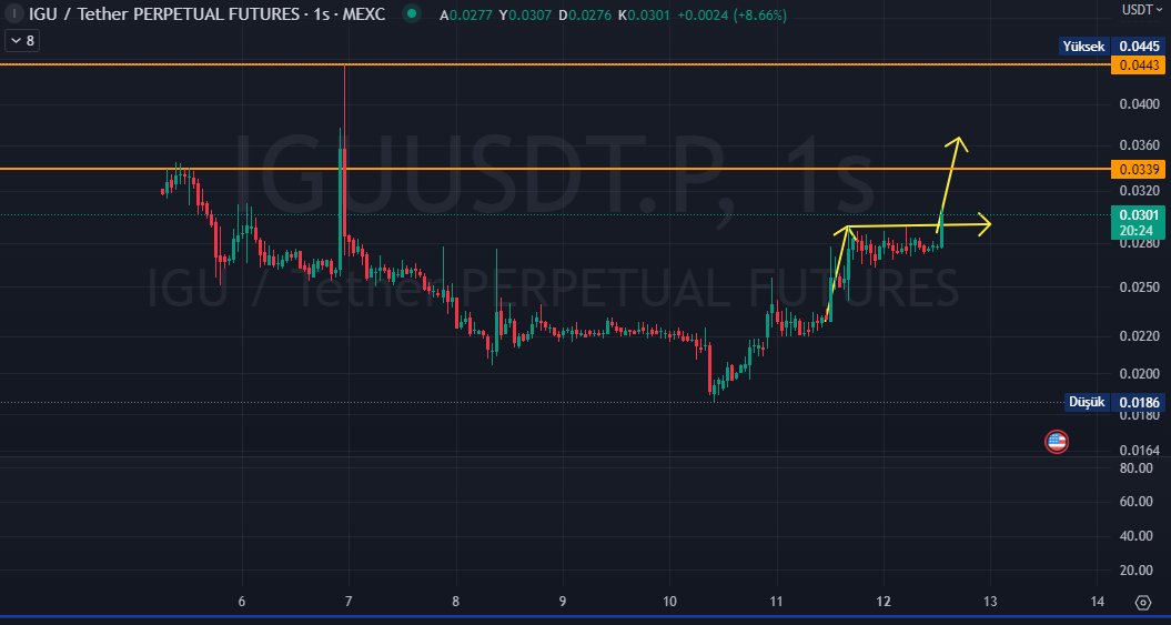 #IGUusdt mexc 
 spot veya vadeli 
kaldıraç 3 geçilmemeli