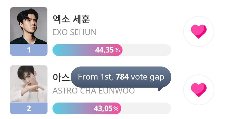 xunqi_indonesia's tweet photo. Guys, gap nya makin mepeet banget. Tolong drop vote yg kalian punyaa yaa, end nnti malem jam 23.59! #SEHUN https://t.co/8uzxgEl56Z