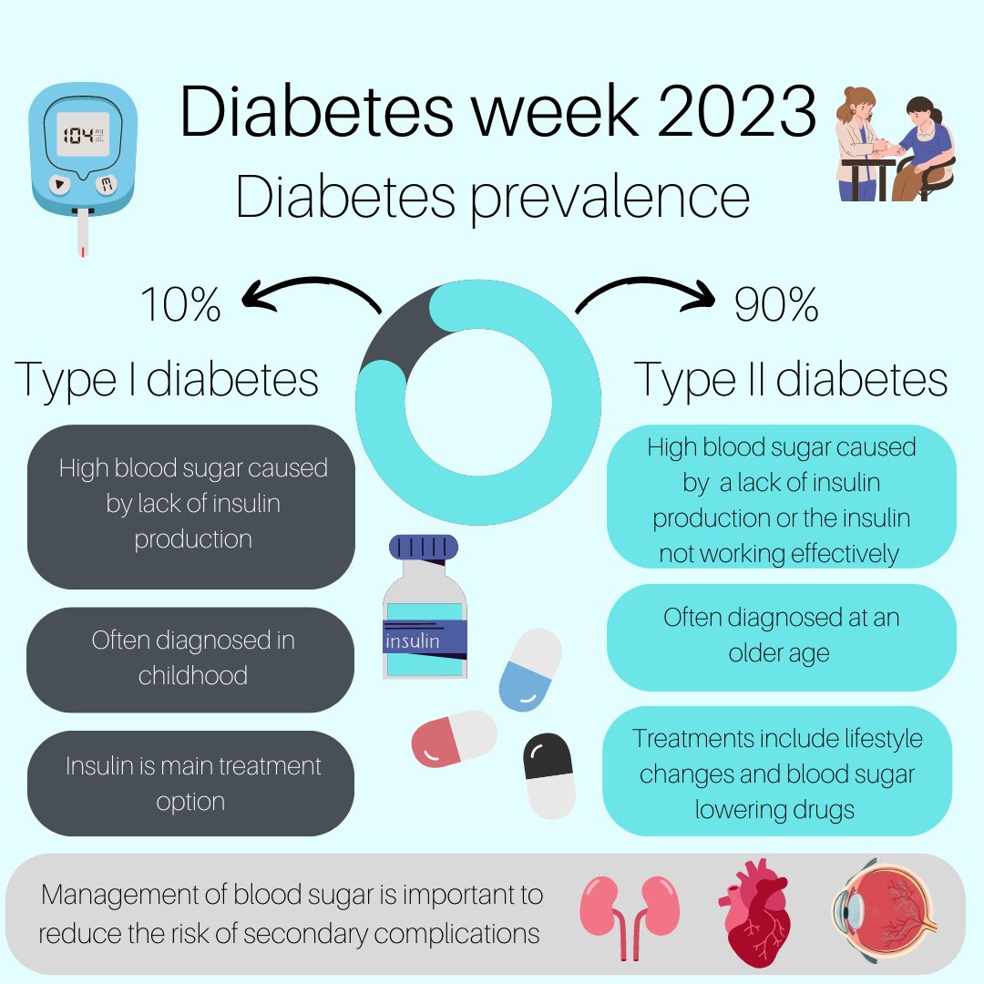 Today marks the start of #DiabetesWeek which aims to raise awareness of #diabetes, a condition of increasing prevalence to which treatment options remain limited #diabetesuk #diabetesresearch 💉🧬 @DiabetesUKMidsE @DiabetesUKProf