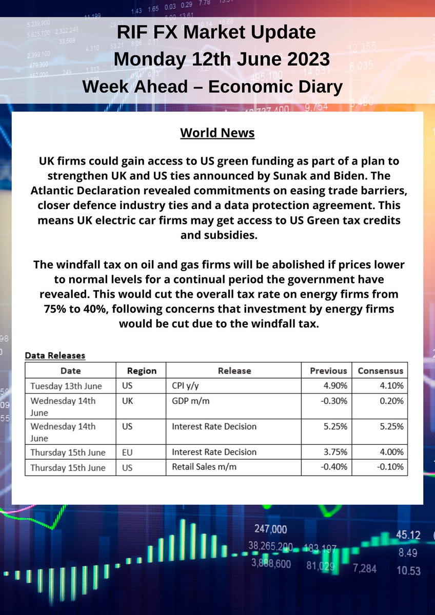 Click here for the latest Market Update for 12/6:

riffx.co.uk/market-update-…

#fxupdate #MarketUpdate #RIFFX