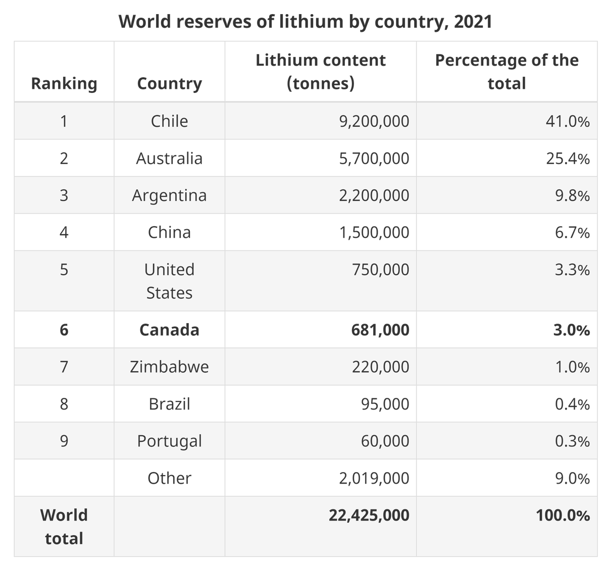 John Robertson on Twitter: "Define "large?" World annual lithium ...
