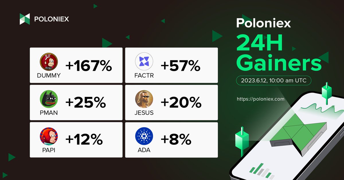 Poloniex 24 hours Top Gainers (6/12)! 🔥 💰 #DUMMY +167% 💰 #FACTR +57% 💰 #PMAN +25% 💰 #JESUS +20% 💰 #PAPI +12% 💰 #ADA +8% #Crypto #Poloniex