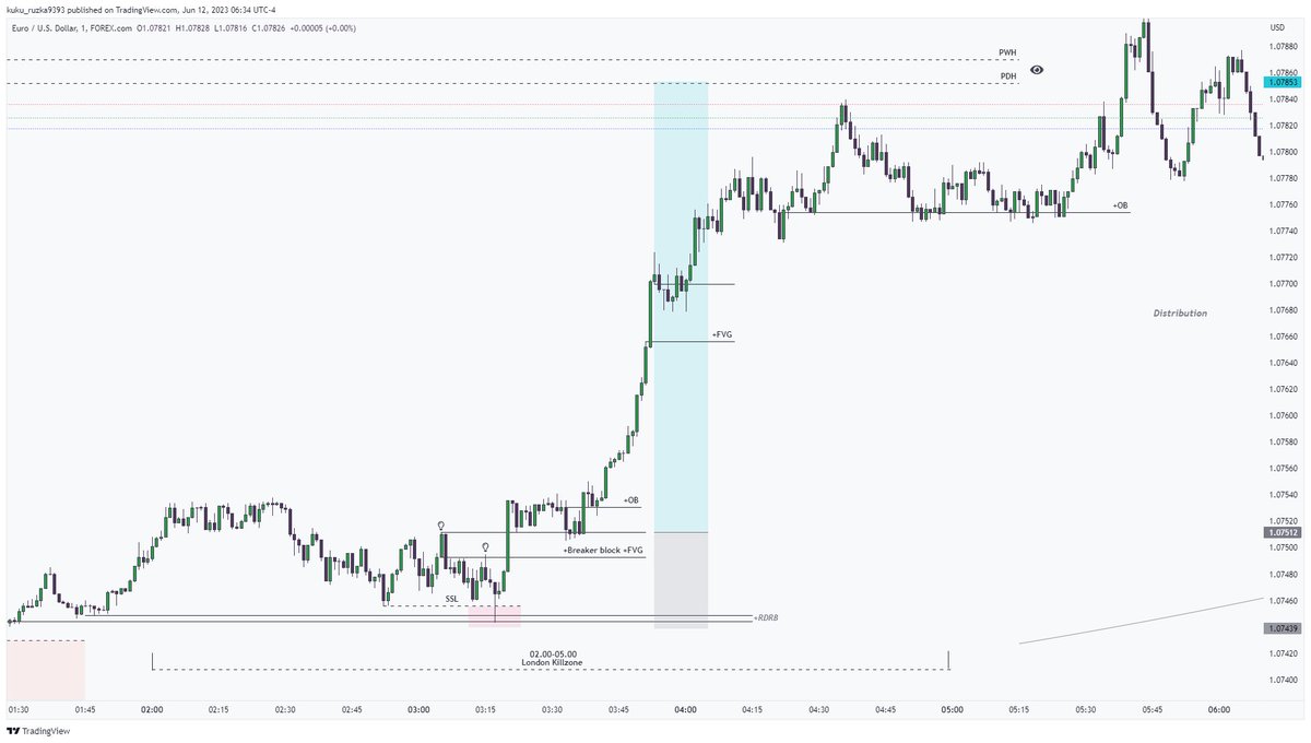 #EURUSD 

-MMBM
-All time frames aligned 
-HTF PD array
-FVG 4H &amp; FVG Daily
-15M BPR
-entry 1min Breaker block+fvg
-DOL Prvs. day high &amp; Prvs. week High

+4R 🔒