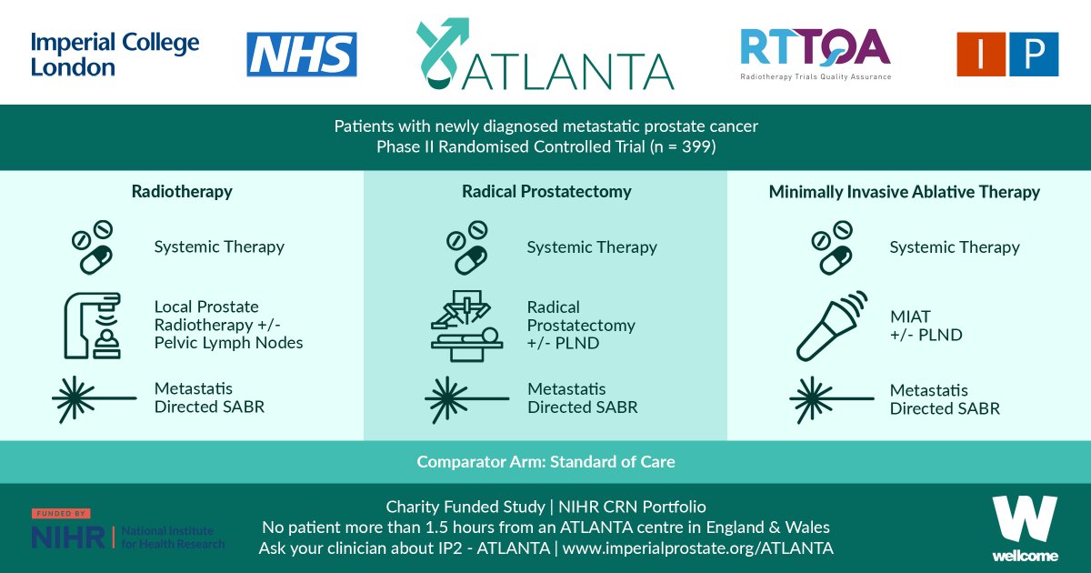 IP_London's tweet photo. 🎉 Congratulations #IP2ATLANTA - 3️⃣0️⃣0️⃣ patients recruited!

Open across 🏴󠁧󠁢󠁥󠁮󠁧󠁿🏴󠁧󠁢󠁷󠁬󠁳󠁿 for patients seeking additional treatments to their prostate cancer deposits following a new diagnosis of PCa

🔗 https://t.co/MFXjXw4hSg https://t.co/MnawTSdvIm