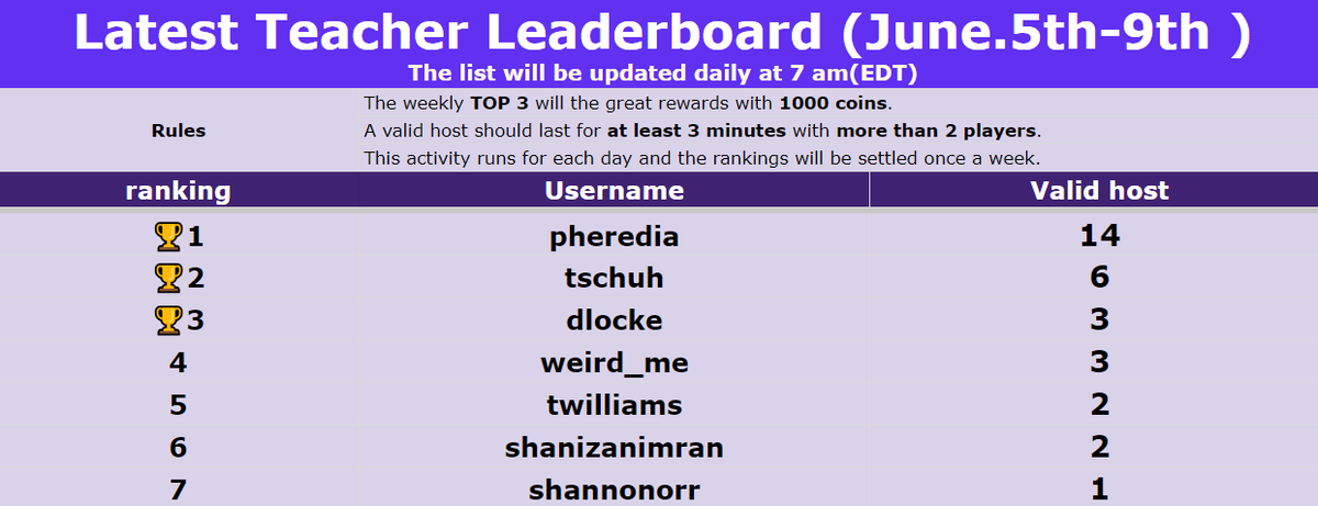 🌟Leaderboard Update: Last Week's Winners!🎉 🥇First Place: @PHerediaEDU 🥈Second Place: @tschuh2014 🥉Third Place: dlocke Congratulations to our top performers!👏 Enjoy your well-deserved reward of 1000 coins and keep up the great work! 🏆 #LeaderboardUpdate #StudyBop