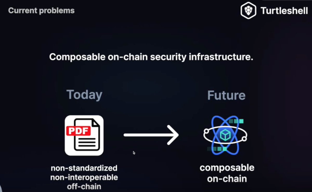 2. Turtleshell — building an ecosystem for bringing audits and general smart contract security information on-chain. Builders: <a href="/Caruso33/">carusooo</a>, Valeria Fichera, Philipp Keinberger — devfolio.co/projects/turtl…

14/21