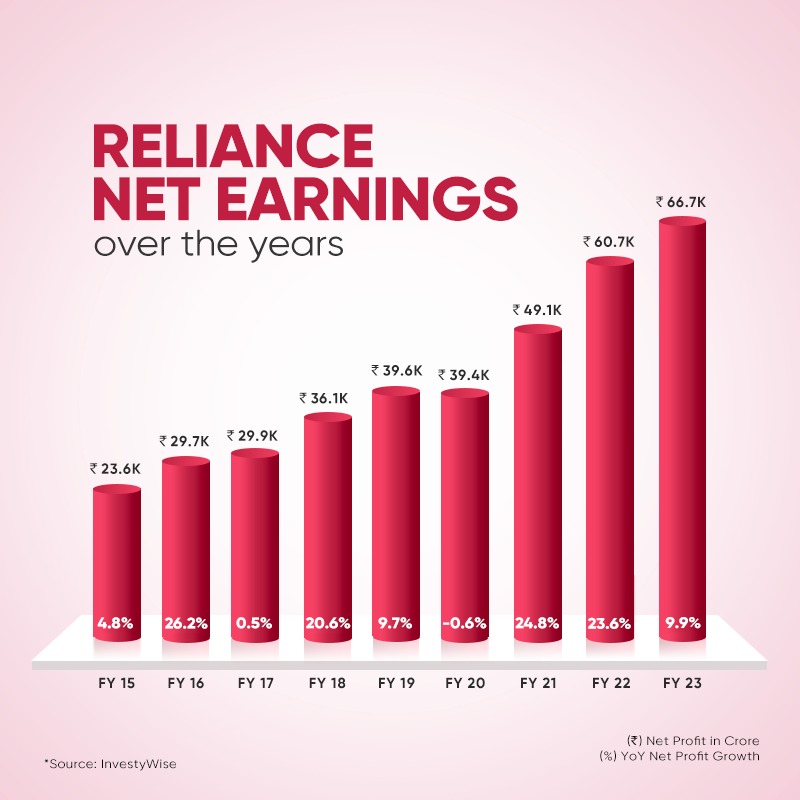 5paisa's tweet photo. Witness the awe-inspiring growth story of Reliance, shattering records with staggering net profits. 📈💼💥  

#RelianceIndustries #NetProfit #StockMarketIndia #Reliance #Tradebyte #Tradebytes https://t.co/LMWnDiwDA5