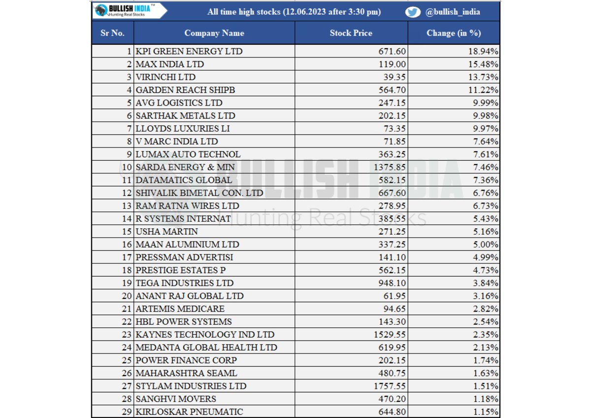 Sanchi Arora Bullish India 🇮🇳 on Twitter "Track This Important Data