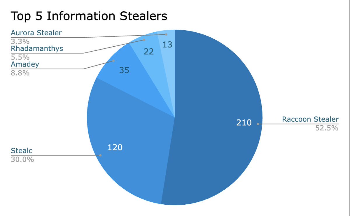 📰 #IronRadar May Update

🎯 10 new detections (e.g. #Havoc: c2.http.listener)
📈 #Qakbot (+72%) #DcRat (+66%)
🕵️ Detected Black Basta &amp; ALPHV

#threatintel