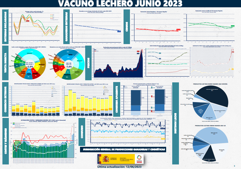 gobmapa's tweet image. 🥛🐄 Publicado el Panel con los Indicadores económicos del #vacuno de #leche correspondientes a junio de 2023.

🔗mapa.gob.es/es/ganaderia/t…