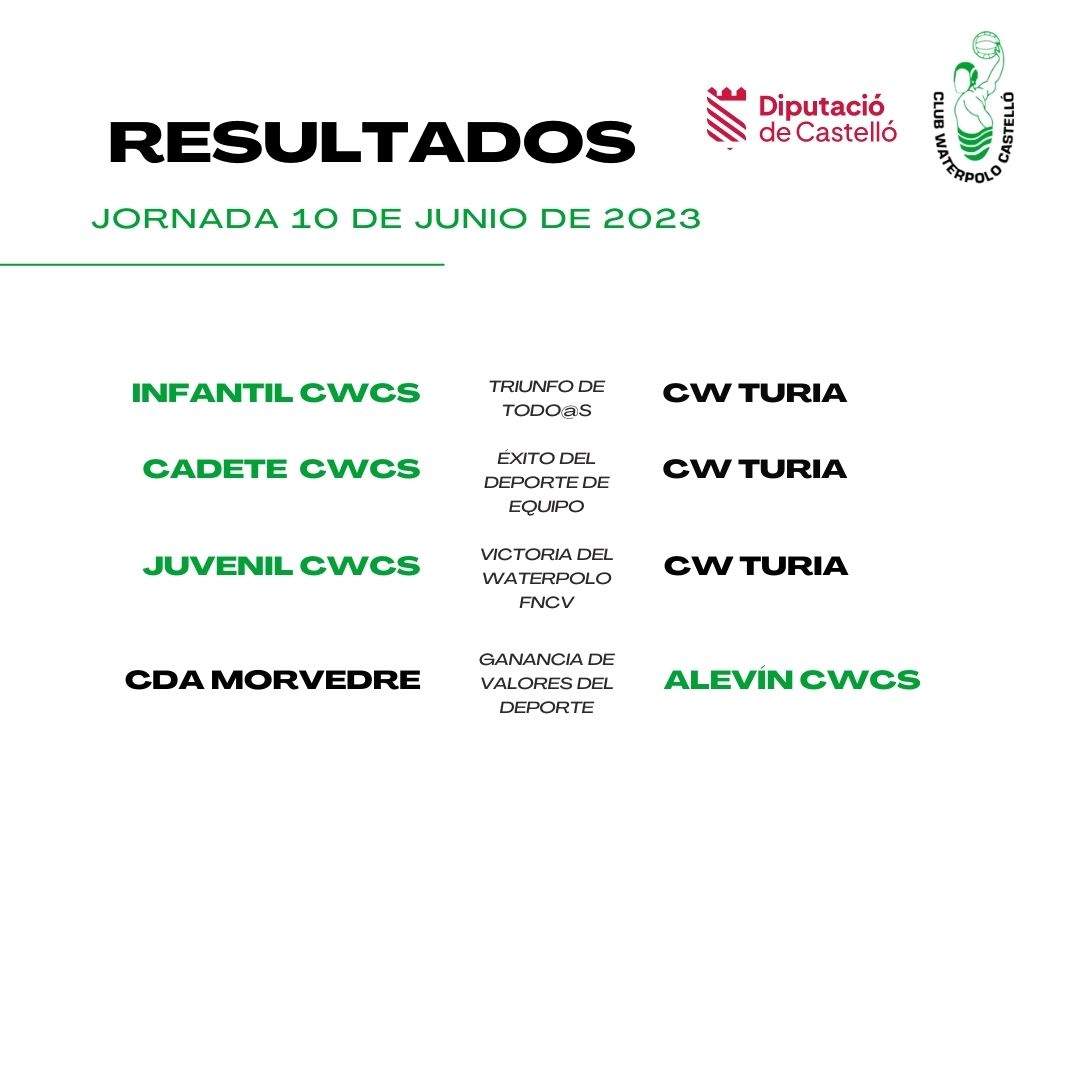 El pasado fin de semana los equipos de base del Club realizaron partidos de entrenamientos preparatorios de cara a los próximos compromisos a nivel Nacional. Aquí tenemos los resultados de los partidos amistosos 😉😉
#resultados #cwcs #juntssommésforts #forçacastelló #waterpolo
