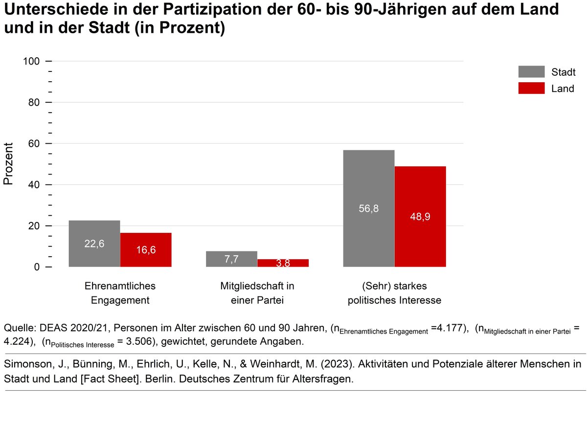 Ältere Menschen bringen sich aktiv in die Gesellschaft ein - in der Stadt noch mehr als auf dem Land. Aktuelle Ergebnisse des Deutschen Alterssurveys: dza.de/detailansicht/…
