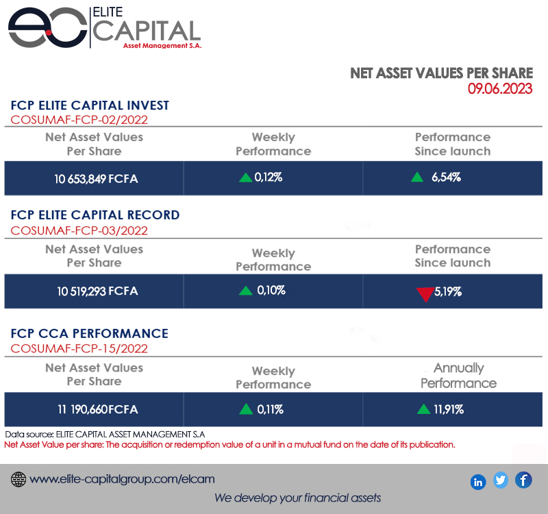 elcap_grp's tweet photo. Investissez avec confiance et surveillez la croissance de vos placements avec Elite Capital Asset Management S.A.

Bonne semaine à tous.

Invest with confidence and monitor your return with Elite Capital Asset Management S.A.

Good week to everyone.
 #asset #ELCAM https://t.co/e3AxJ3cl7N