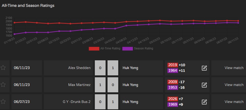 For all pool, darts, snooker, and other player-versus-player sports leagues, we are thrilled to announce the introduction of the Elo Rating System! This dynamic and accurate system, widely respected in the world of player-versus-player games   help.leaguerepublic.com/en/articles/79…