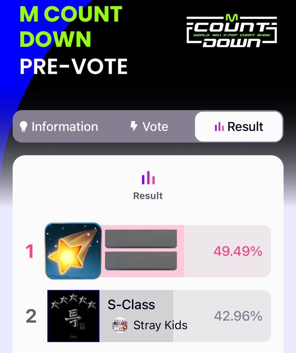 amywolfchan's tweet photo. we really need people voting on mnet for the mcountdown prevote right now, we need to close this gap as much as possible in the next UNDER 4H, please if you can vote with your accounts or make more if able, our competition will have high digitals so we need every point we can get https://t.co/1dujHIvX7P