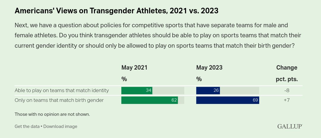 GALLUP POLL:

—  69% of Americans say transgender athletes should only be allowed to compete on sports teams that match their birth gender, including plularity of Democrats (+7 from 2021)

—  55% Say Changing One’s Gender Is Morally Wrong (+4 from 2021)

news.gallup.com/poll/507023/sa…