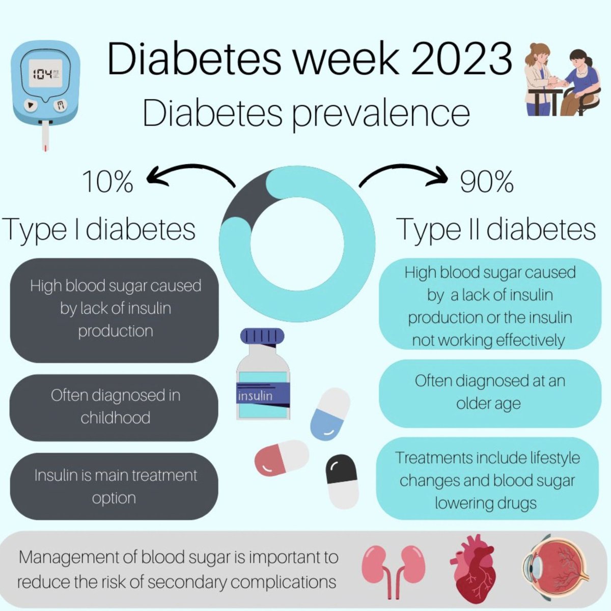 Lincoln School of Natural Sciences (@uollifesciences) on Twitter photo This week is #DiabetesWeek, a week to raise awareness of a condition which is of increasing prevalence. Do you know the difference between #Type1 and #Type2 diabetes ? MBIO student <a href="/jo_ward08/">Joanna Ward</a> has made this infographic to help explain. Do take a look 👩🔬👩🔬👩🔬 #WomenInSTEM This week is #DiabetesWeek, a week to raise awareness of a condition which is of increasing prevalence. Do you know the difference between #Type1 and #Type2 diabetes ? MBIO student <a href="/jo_ward08/">Joanna Ward</a> has made this infographic to help explain. Do take a look 👩🔬👩🔬👩🔬 #WomenInSTEM