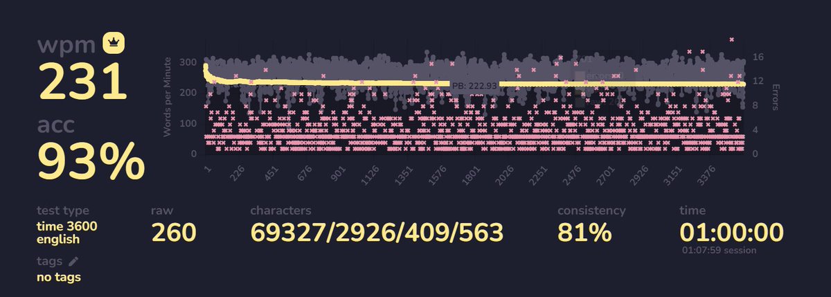 230 WPM FOR ONE HOUR!!!! WORLD RECORD!