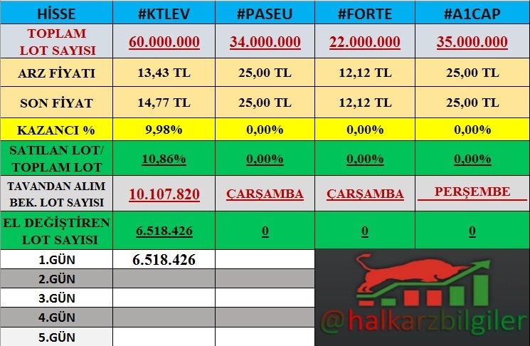 ✓12.06.2023 (Seans Kapanış)👇👇 1. Gün Tavan Katılımevim #KTLEV