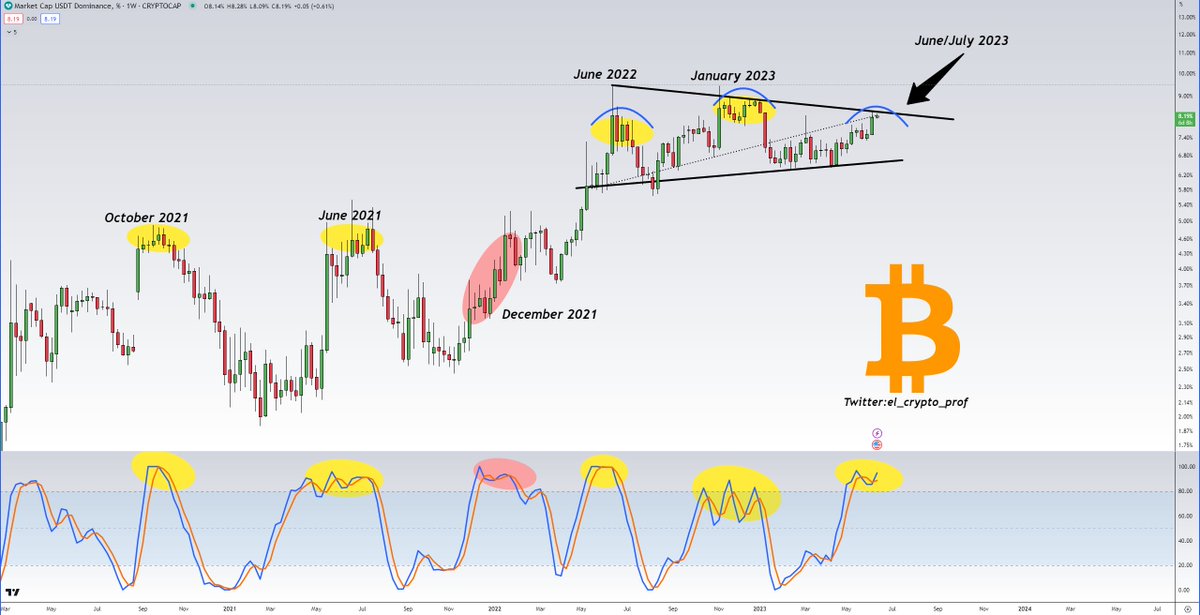 el_crypto_prof's tweet photo. #Bitcoin

Is the USDT-Dominance about to fall? 

If so, we're in for a massive Altseason.

-Head and Shoulders pattern forming (W)?
-Stoch RSI heavily overbought. 

In the last 3 years this has led to an Altseason 4 out of 5 times.

+ Sentiment is in the basement for most = Good. https://t.co/odU5jg8srF