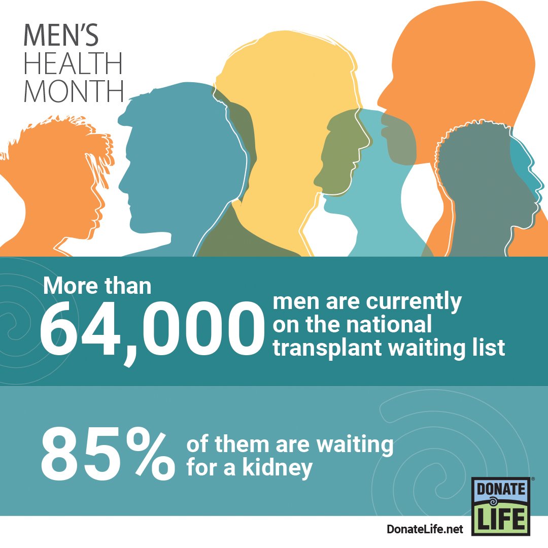 More than 64,000 men are currently on the national transplant waiting list, 85% of them are waiting for a kidney. You can help–register your decision to be a donor &amp; learn more about living donation at DonateLife.net. 💙💚 #DonateLife #MensHealthMonth