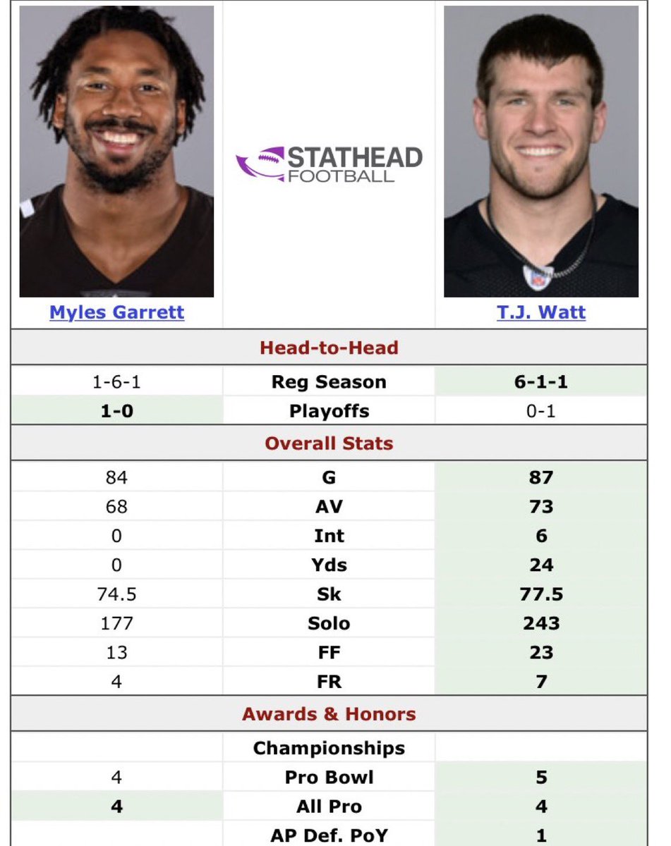 Myles Garrett and the browns are 1-6-1 against the Steelers when TJ Watt starts.