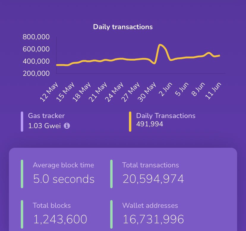 BREAKING‼️

#ShibariumBeta just crushed 20M transactions! 🚀