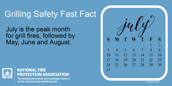 The summer months are the peak of grill-related fires. Don't be a statistic! Take steps now to prevent a grill fire; whether it's proper cleaning or the placement of your grill, it can make a difference. For more safety tips visit: nfpa.social/Ks9150OM3pr #grillingsafety